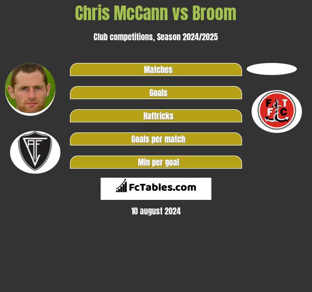 Chris McCann vs Broom h2h player stats