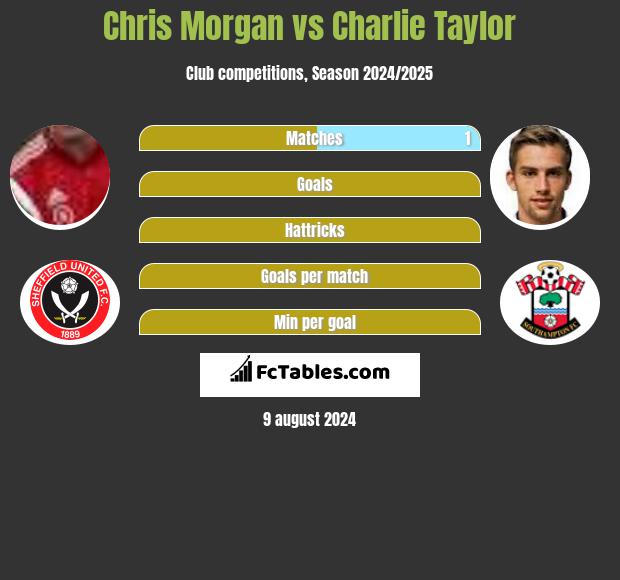 Chris Morgan vs Charlie Taylor h2h player stats