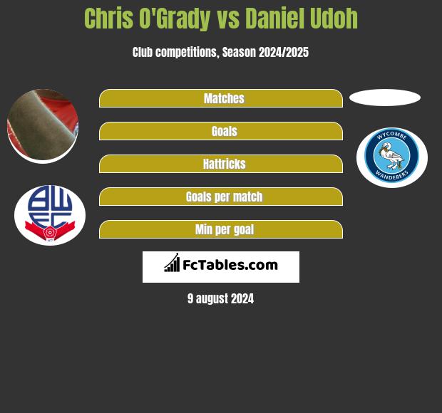 Chris O'Grady vs Daniel Udoh h2h player stats