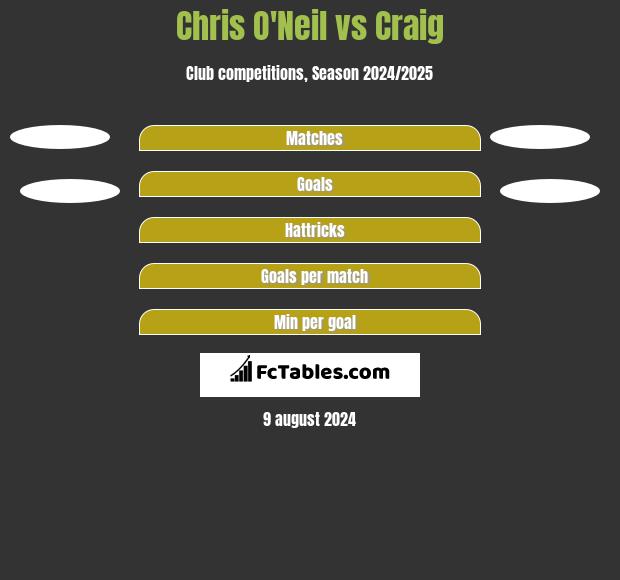 Chris O'Neil vs Craig h2h player stats