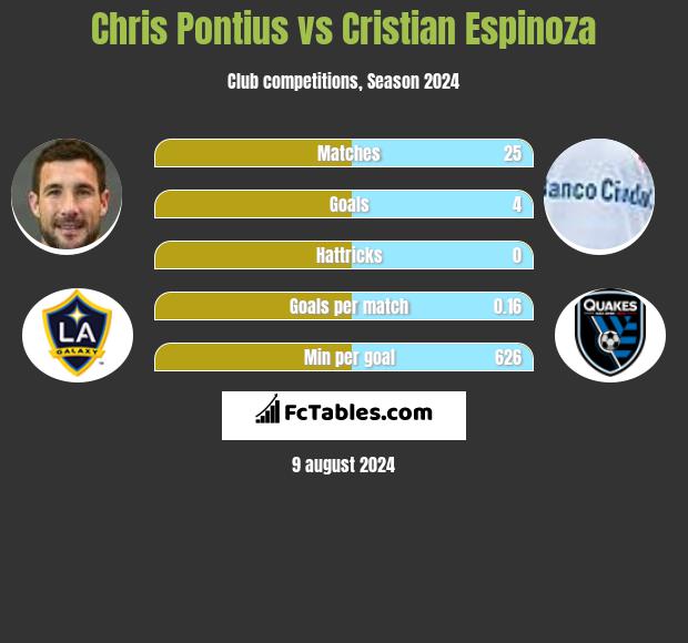 Chris Pontius vs Cristian Espinoza h2h player stats