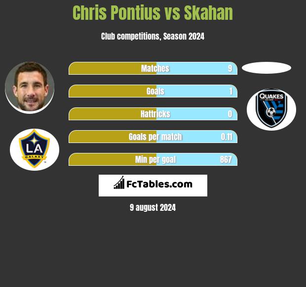 Chris Pontius vs Skahan h2h player stats