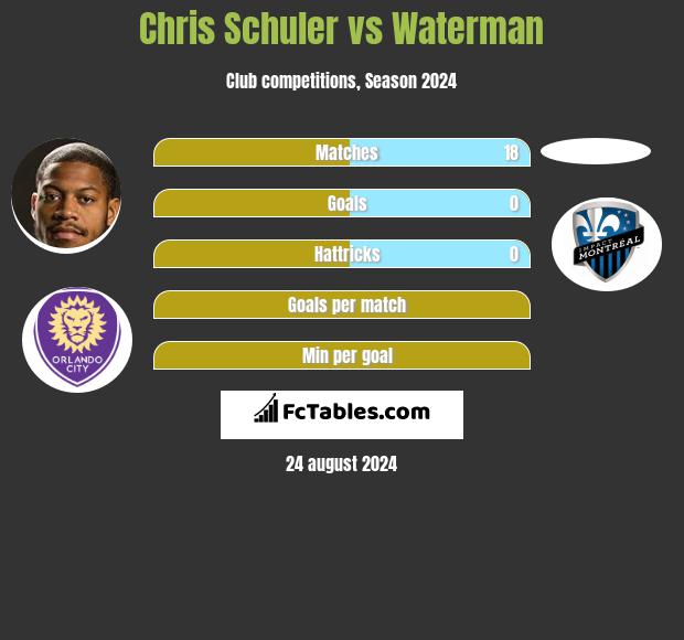 Chris Schuler vs Waterman h2h player stats