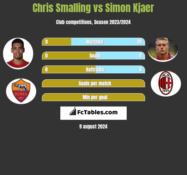 Chris Smalling vs Simon Kjaer h2h player stats