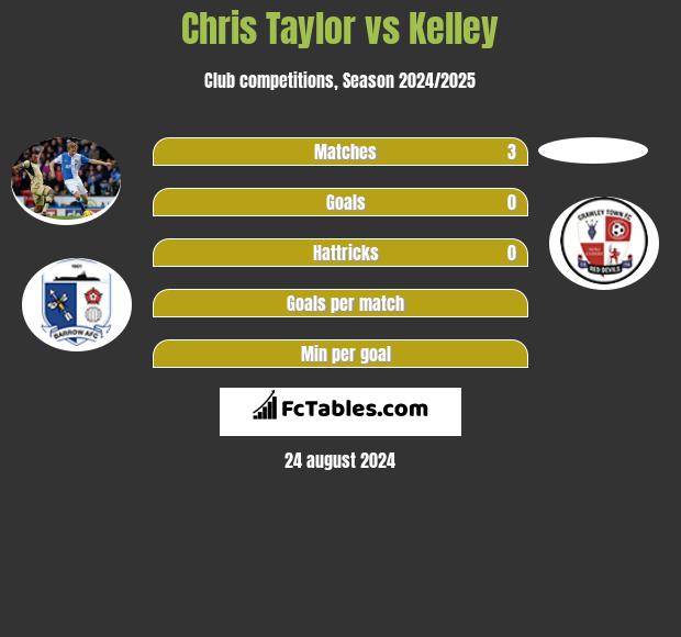 Chris Taylor vs Kelley h2h player stats