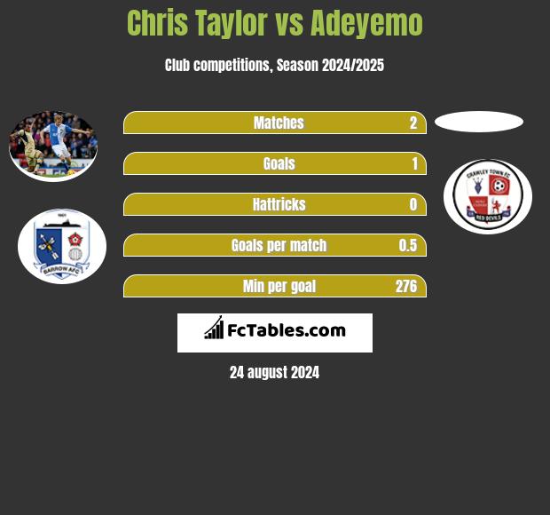 Chris Taylor vs Adeyemo h2h player stats