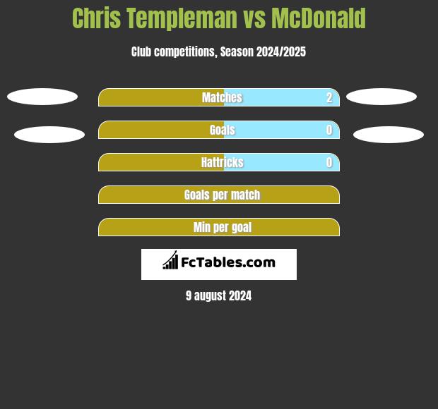 Chris Templeman vs McDonald h2h player stats