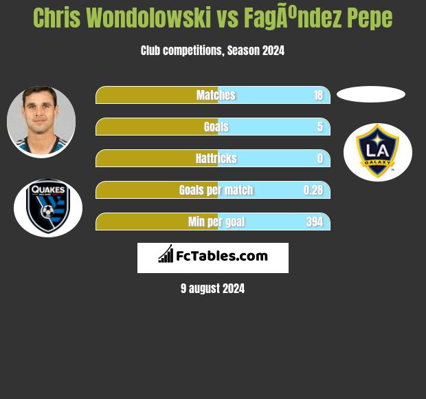 Chris Wondolowski vs FagÃºndez Pepe h2h player stats