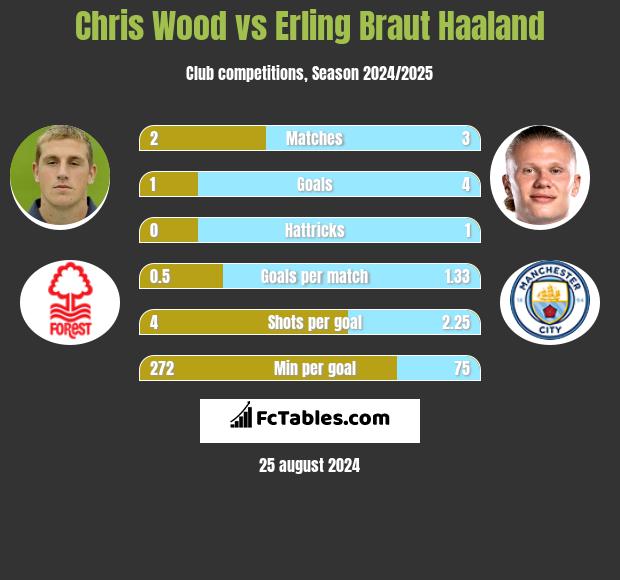 Chris Wood vs Erling Braut Haaland h2h player stats