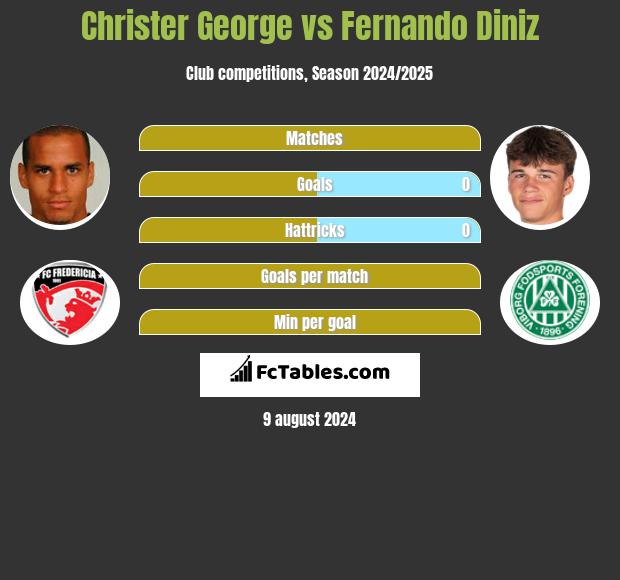 Christer George vs Fernando Diniz h2h player stats