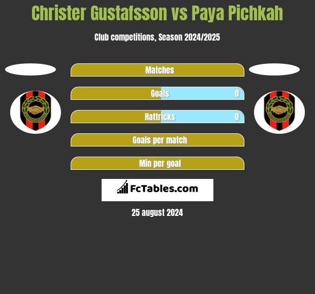 Christer Gustafsson vs Paya Pichkah h2h player stats