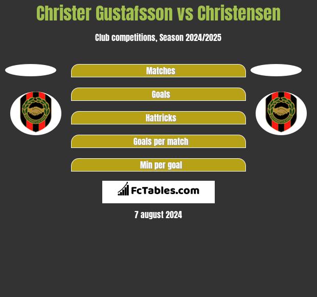 Christer Gustafsson vs Christensen h2h player stats