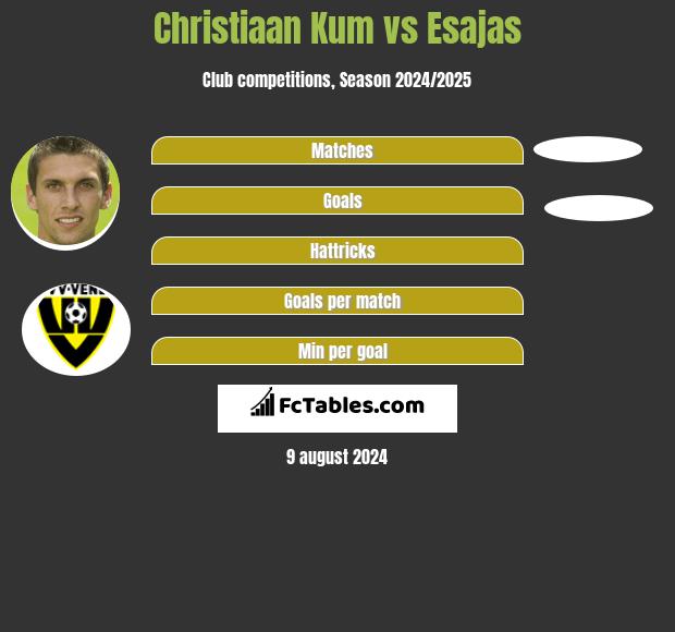 Christiaan Kum vs Esajas h2h player stats