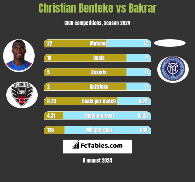 Christian Benteke vs Bakrar h2h player stats