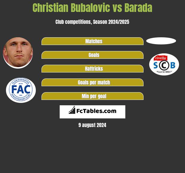 Christian Bubalovic vs Barada h2h player stats