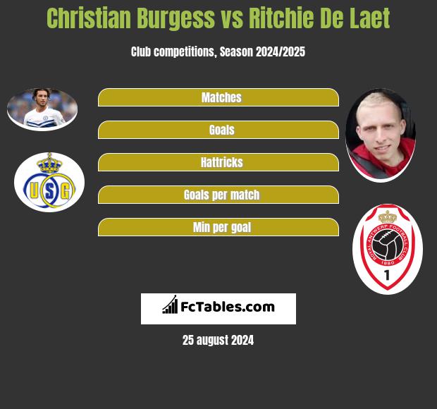 Christian Burgess vs Ritchie De Laet h2h player stats