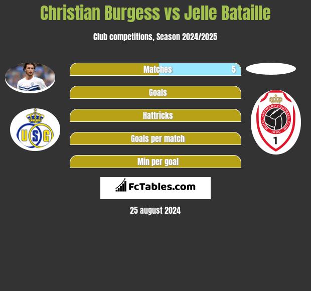 Christian Burgess vs Jelle Bataille h2h player stats