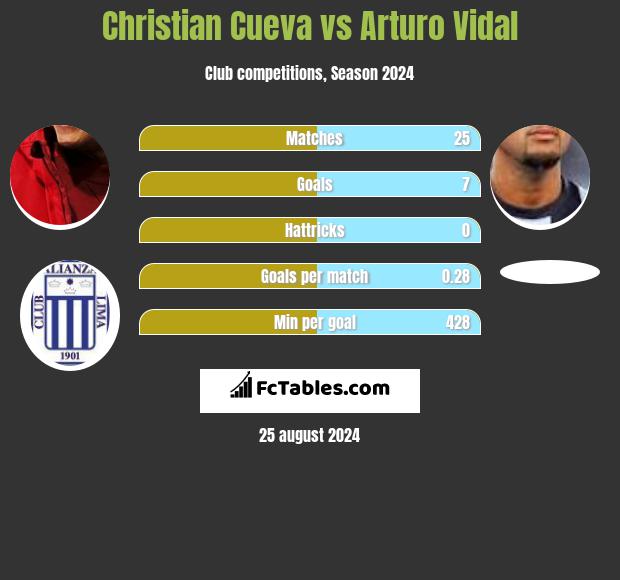 Christian Cueva vs Arturo Vidal h2h player stats