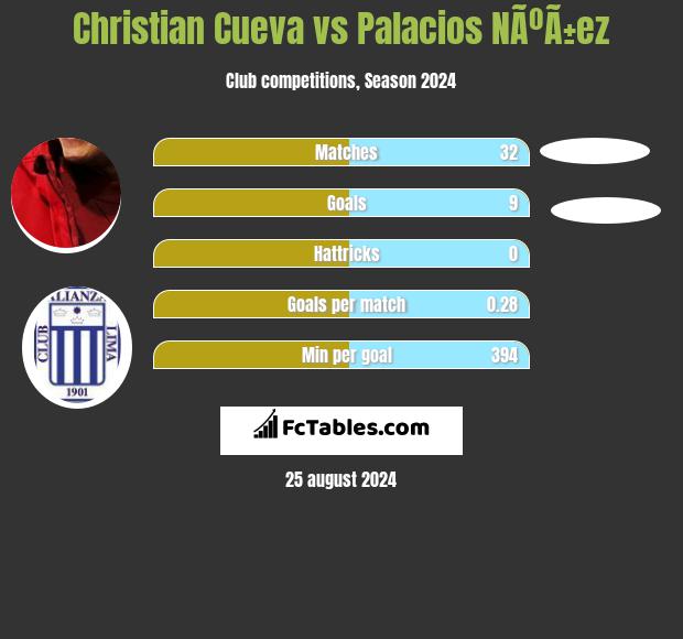 Christian Cueva vs Palacios NÃºÃ±ez h2h player stats