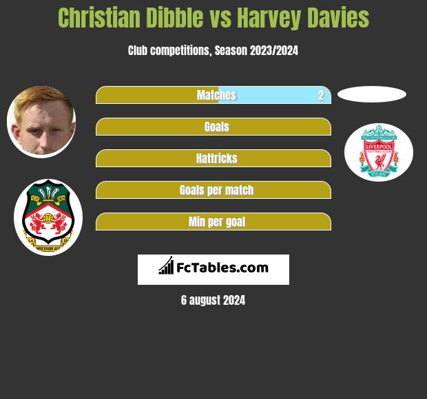 Christian Dibble vs Harvey Davies h2h player stats