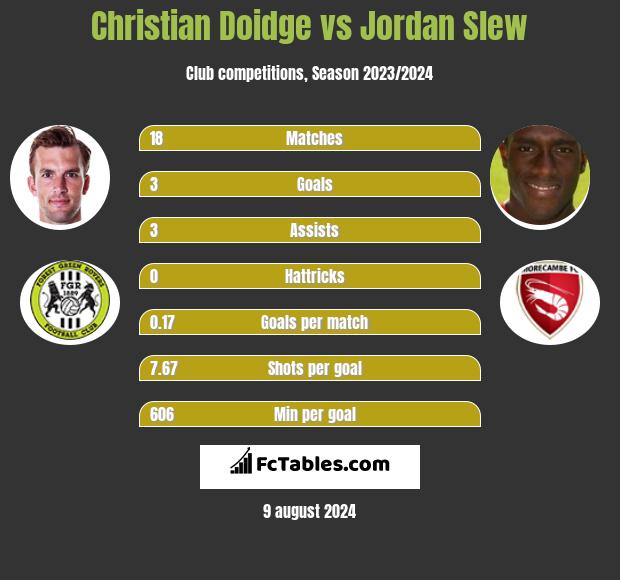 Christian Doidge vs Jordan Slew h2h player stats