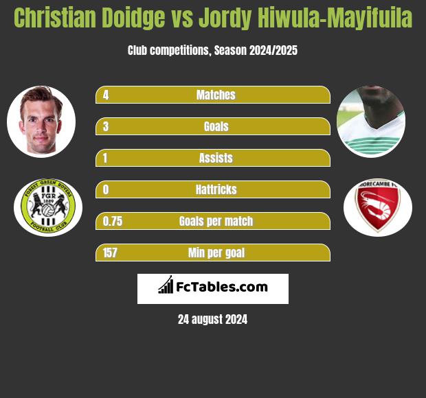 Christian Doidge vs Jordy Hiwula-Mayifuila h2h player stats