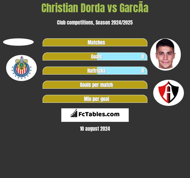 Christian Dorda vs GarcÃ­a h2h player stats