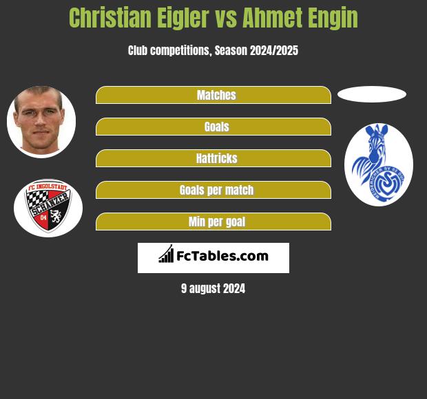 Christian Eigler vs Ahmet Engin h2h player stats