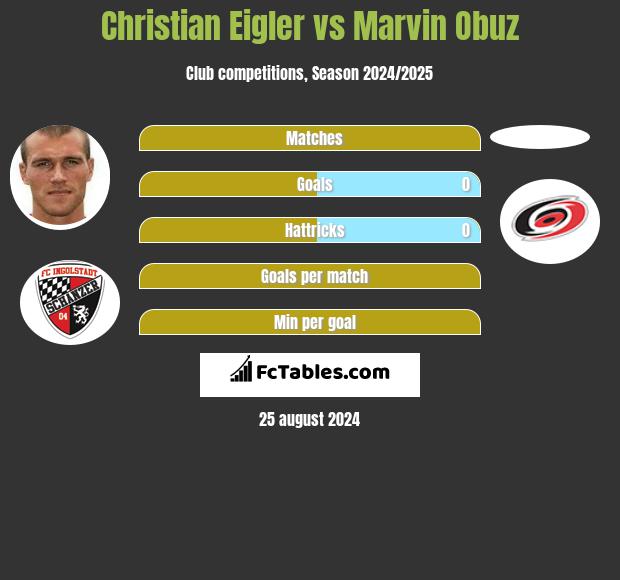 Christian Eigler vs Marvin Obuz h2h player stats