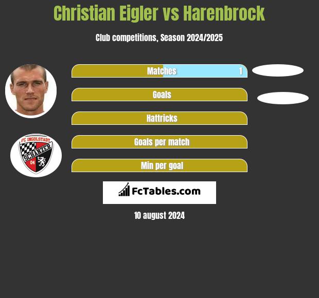 Christian Eigler vs Harenbrock h2h player stats