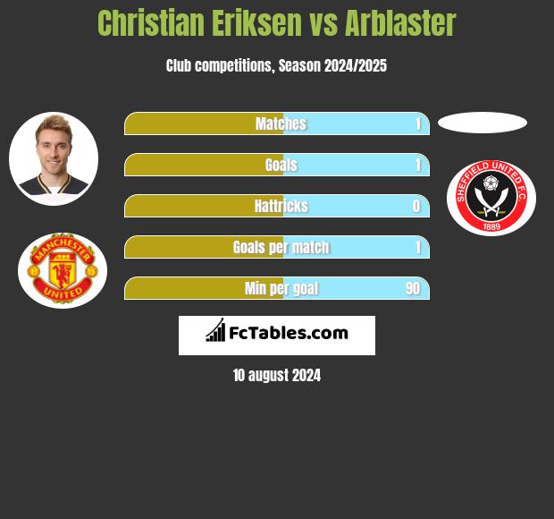 Christian Eriksen vs Arblaster h2h player stats