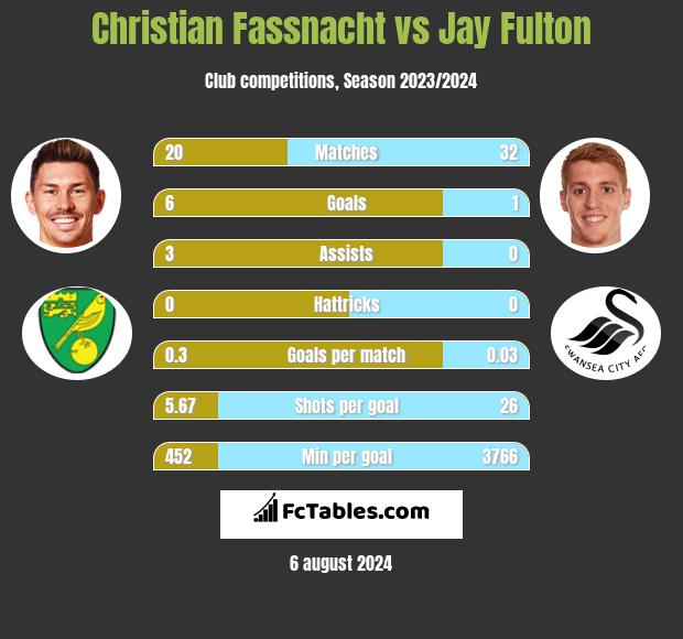 Christian Fassnacht vs Jay Fulton h2h player stats