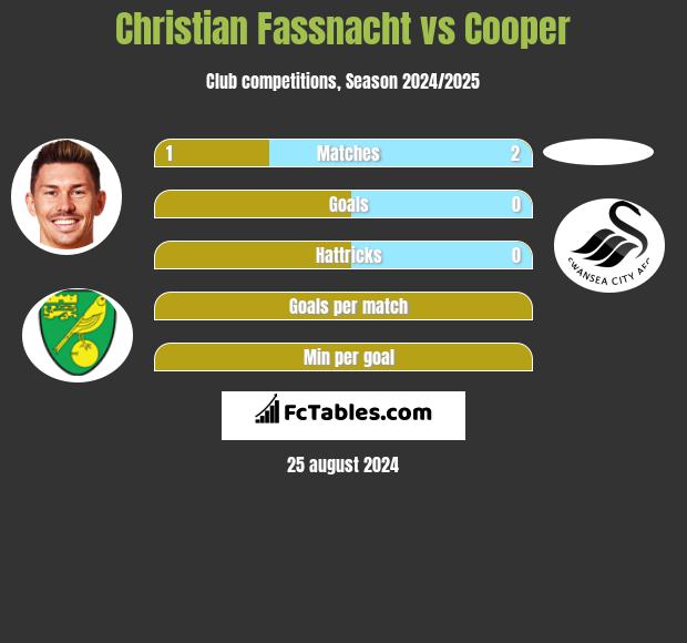 Christian Fassnacht vs Cooper h2h player stats