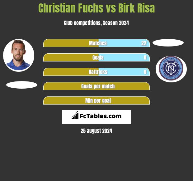 Christian Fuchs vs Birk Risa h2h player stats