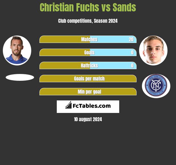 Christian Fuchs vs Sands h2h player stats