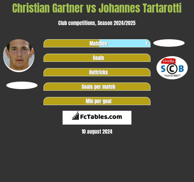 Christian Gartner vs Johannes Tartarotti h2h player stats