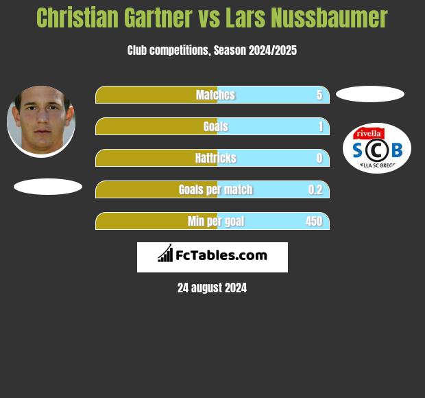 Christian Gartner vs Lars Nussbaumer h2h player stats