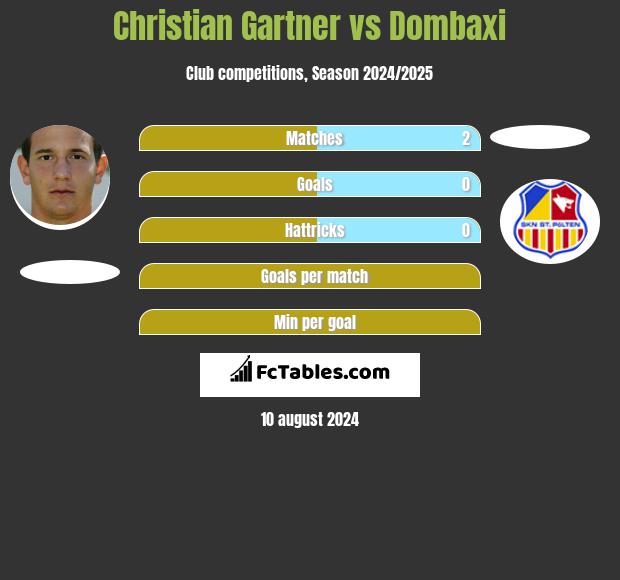 Christian Gartner vs Dombaxi h2h player stats