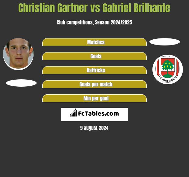 Christian Gartner vs Gabriel Brilhante h2h player stats