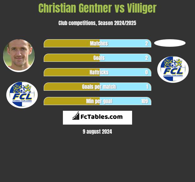 Christian Gentner vs Villiger h2h player stats