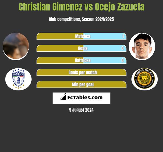 Christian Gimenez vs Ocejo Zazueta h2h player stats