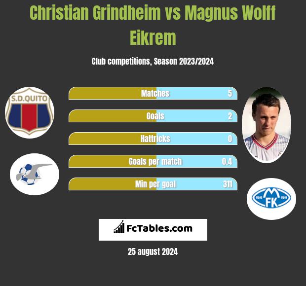 Christian Grindheim vs Magnus Wolff Eikrem h2h player stats