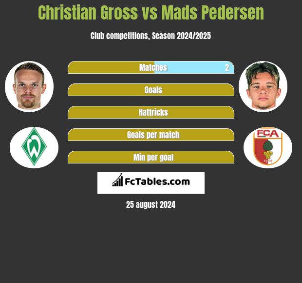 Christian Gross vs Mads Pedersen h2h player stats