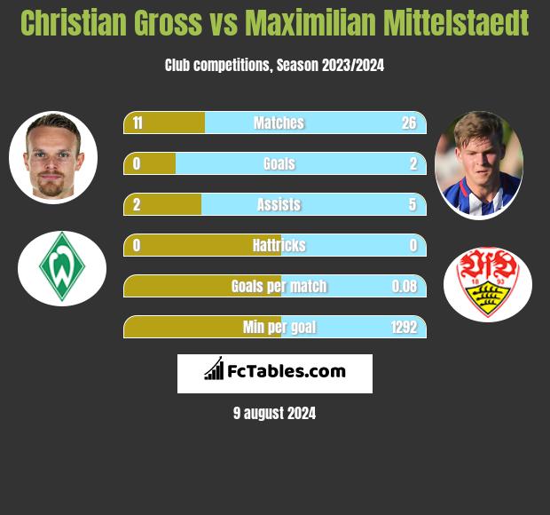 Christian Gross vs Maximilian Mittelstaedt h2h player stats