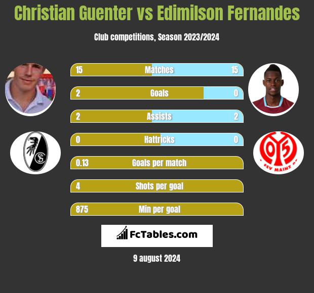 Christian Guenter vs Edimilson Fernandes h2h player stats