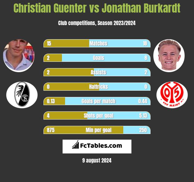 Christian Guenter vs Jonathan Burkardt h2h player stats