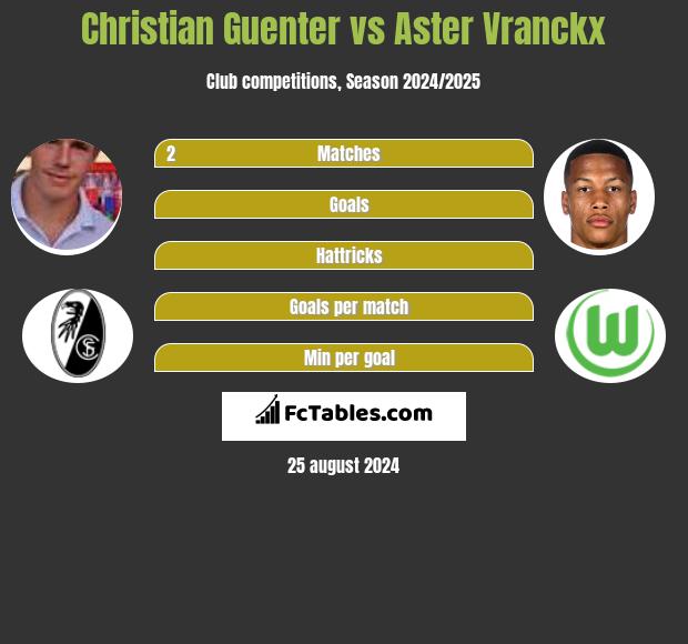 Christian Guenter vs Aster Vranckx h2h player stats