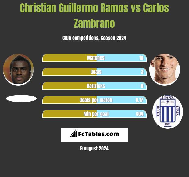 Christian Guillermo Ramos vs Carlos Zambrano h2h player stats