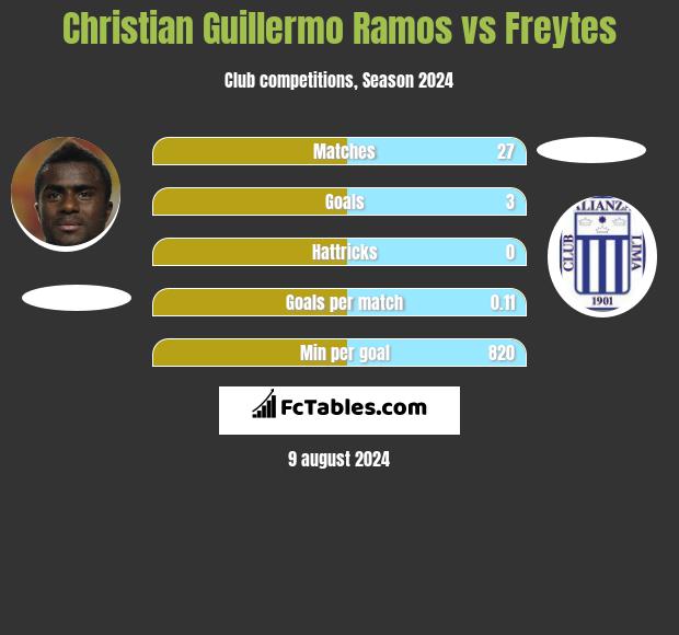 Christian Guillermo Ramos vs Freytes h2h player stats