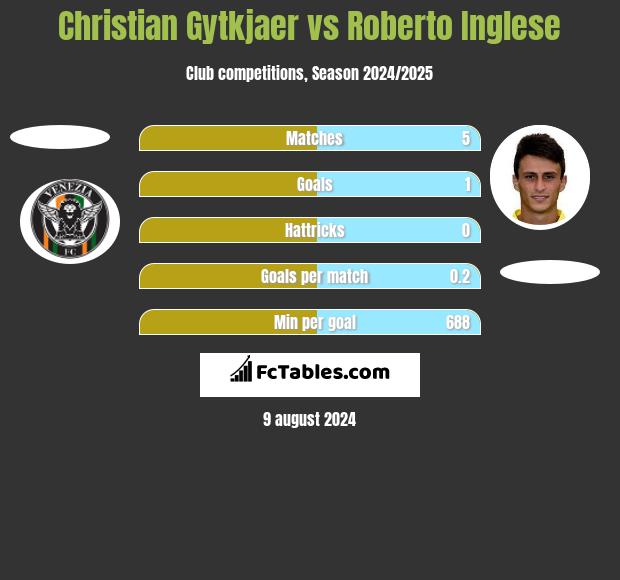 Christian Gytkjaer vs Roberto Inglese h2h player stats